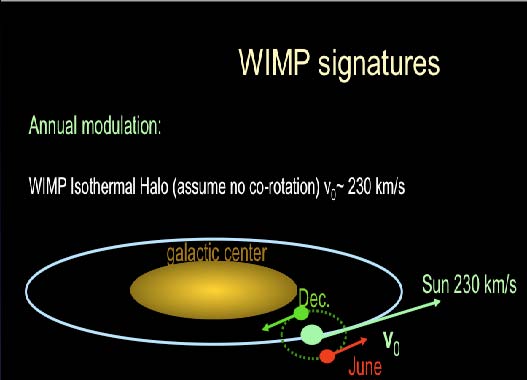 WIMP signatures